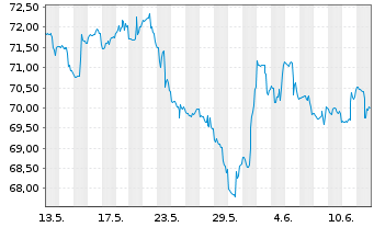 Chart Sempra Energy - 1 Month