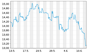 Chart SEMrush Holdings Inc. - 1 mois