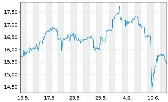 Chart Shenandoah Telecommuni. Co. - 1 mois
