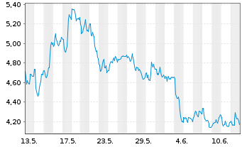 Chart Sibanye Stillwater Ltd.ADRs - 1 mois