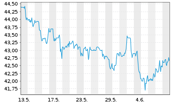 Chart Silgan Holdings Inc. - 1 Month