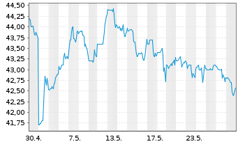 Chart Silgan Holdings Inc. - 1 Monat