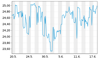 Chart Siren Nasdaq NexGen Econ.ETF - 1 Monat