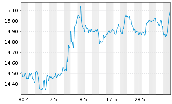 Chart SLR Investment Corp. - 1 Monat