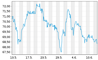 Chart Southwest Gas Holdings Inc. - 1 mois