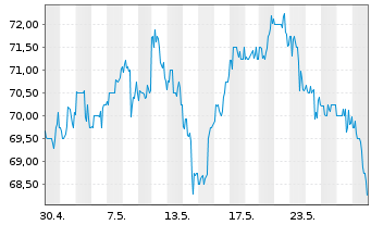 Chart Southwest Gas Holdings Inc. - 1 Monat