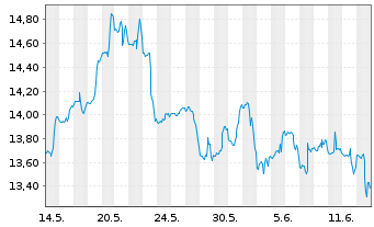 Chart Spok Holdings Inc. - 1 Month