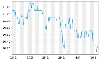 Chart Stellar Bancorp Inc. - 1 Month