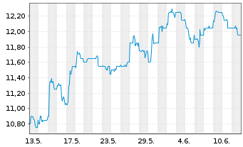 Chart Sumitomo Mitsui Financ. Group ADRs - 1 mois