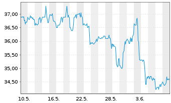 Chart Synovus Financial Corp. - 1 mois