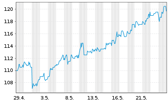 Chart TD SYNNEX Corp. - 1 Monat
