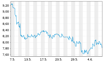 Chart Telefonica Brasil S.A. ADRs - 1 Month