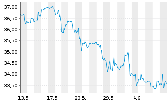Chart Truist Financial Corp. - 1 Month