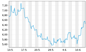 Chart TTEC Holdings Inc. - 1 Month