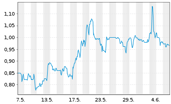 Chart Tuniu Corp. R.Shs Cl.A (SP.ADRs) - 1 Month