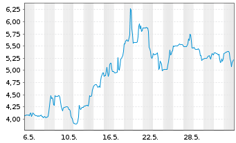 Chart U.S. Gold Corp. - 1 mois