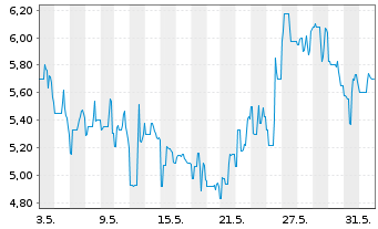 Chart US GoldMining Inc. - 1 mois