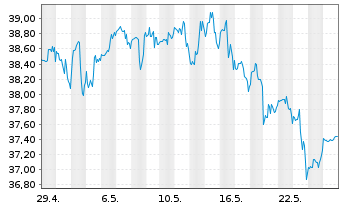Chart U.S. Bancorp - 1 Monat