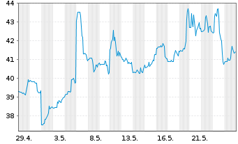 Chart Ultra Clean Holdings Inc. - 1 Monat