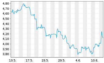 Chart Unisys Corp. - 1 Month