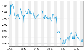 Chart U.S. Energy Corp. - 1 Month