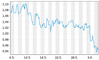 Chart U.S. Energy Corp. - 1 mois