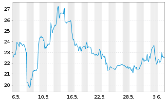 Chart Upstart Holdings Inc. - 1 mois