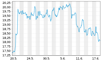 Chart Val.ETF Tr.2-Bitcoin Strat.ETF USD  - 1 Monat