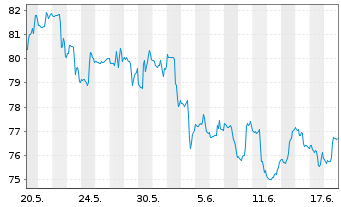 Chart VanEck Uran.+Nucl.Energy ETF - 1 Monat