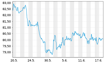 Chart VanEck V.ETF-Mo.Wide Moat ETF - 1 Monat