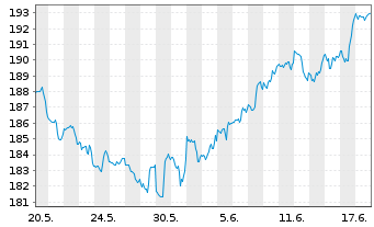 Chart VanEck Vectors-Retail ETF - 1 Monat