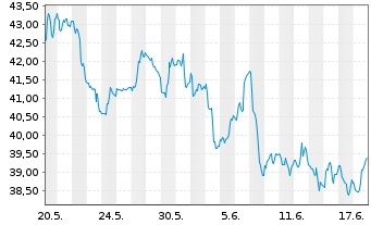 Chart VanEck Vect.-Jun.Gold Min.ETF - 1 Monat