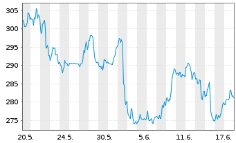 Chart VanEck Vect.ETF Tr.-Oil Serv. - 1 Monat
