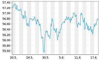 Chart Vanguard Tot.Intl Stock Index - 1 Monat