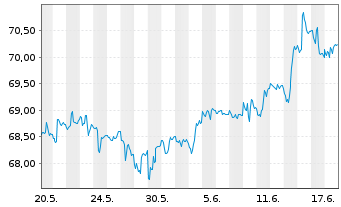 Chart Vanguard Interm.-Term Bond ETF - 1 Monat