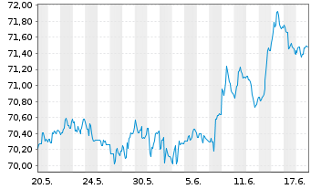 Chart Vanguard Bd Index Fds-Sh.-T.Bd - 1 Monat