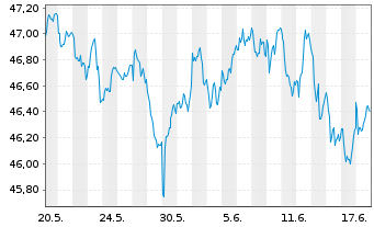 Chart Vanguard MSCI EAFE Index ETF - 1 Monat