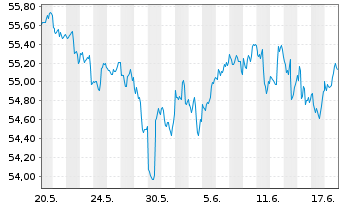 Chart Vanguard FTSE All-Wld Ex-US I. - 1 Monat