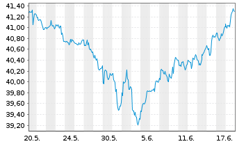Chart Vanguard FTSE Emerging Mkt.ETF - 1 Monat