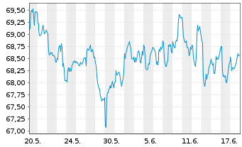 Chart Vanguard FTSE Pacific ETF - 1 Monat