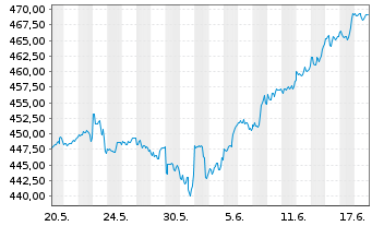 Chart Vanguard Ind.Fds-S&P 500 ETF - 1 Monat