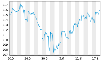Chart Vanguard I.-Va.Mid-Cap G.I.ETF - 1 Monat
