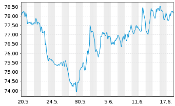 Chart Vanguard Index - REIT VIPERs - 1 Monat
