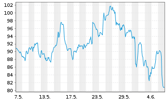 Chart Vertiv Holdings Co. - 1 mois