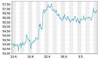 Chart Wells Fargo & Co - 1 Monat