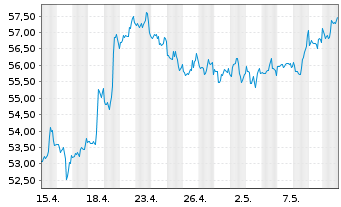 Chart Wells Fargo & Co - 1 mois