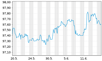 Chart Wells Fargo & Co. DL-Medium-Term Notes 2014(26) - 1 Monat