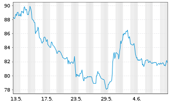 Chart Whirlpool Corp. - 1 mois