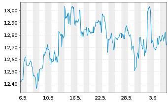Chart Xerox Holdings Corp. - 1 Month