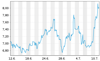 Chart Xpeng Inc. ADRs - 1 Monat